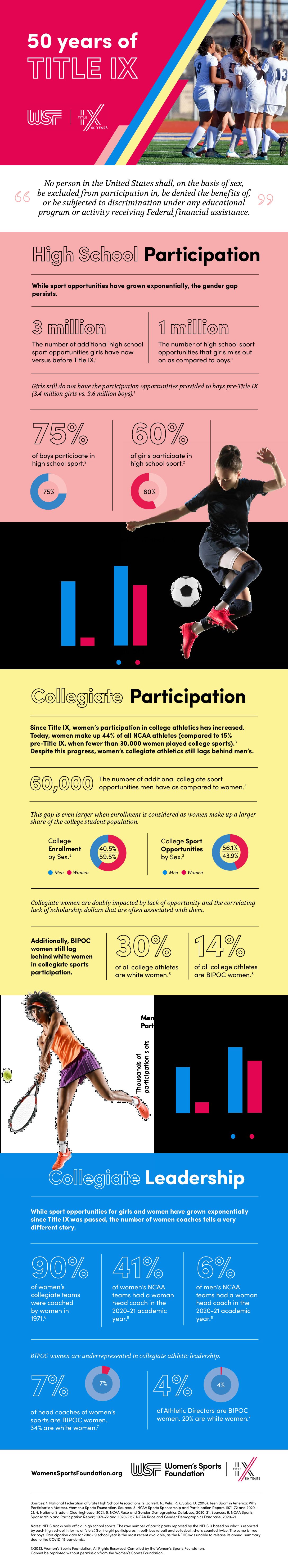 FINAL6_WSF Title IX Infographic 2022 - Women's Sports Foundation